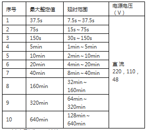 BS-7B延（yán）時整（zhěng）定範圍