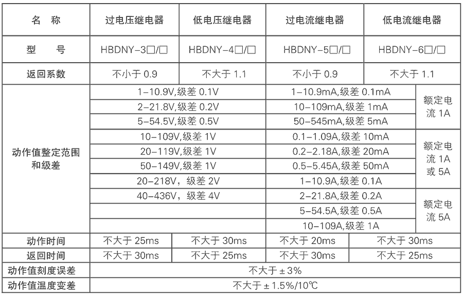 動作值整定（dìng）範圍和極差表