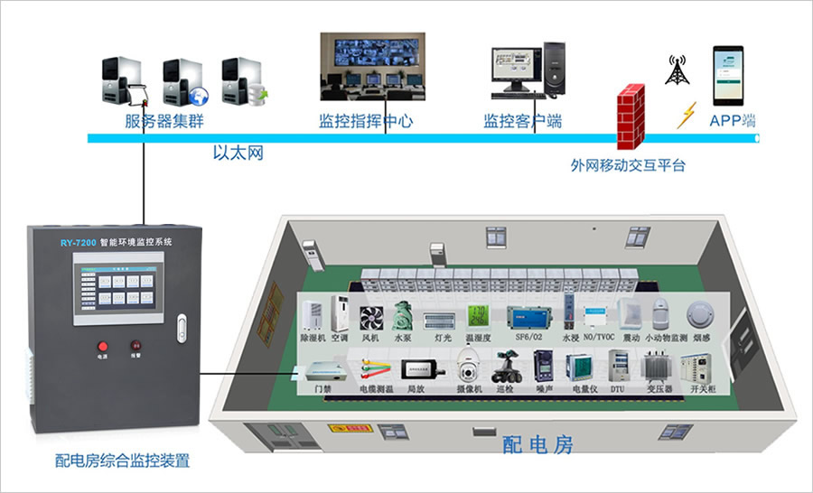 配電室環境監控係統結構圖