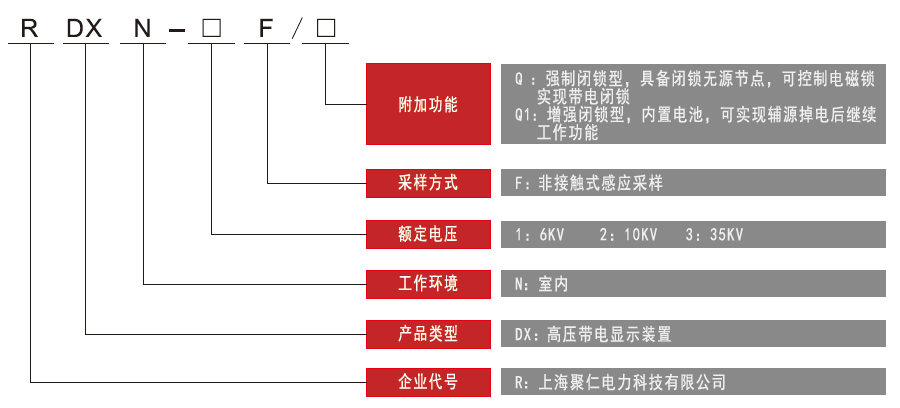 非接觸式高壓帶電顯示器型（xíng）號（hào）命名（míng）